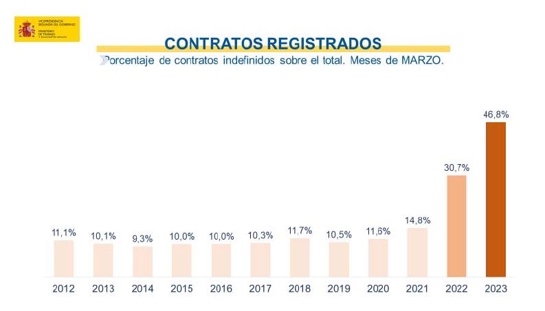 Comparativa de contratos registrados en el mes de marzo de 2012 a 2023