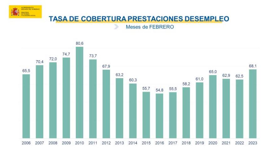 Tasa de cobertura de prestaciones por desempleo