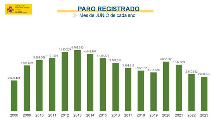 Cifras paro junio 2023