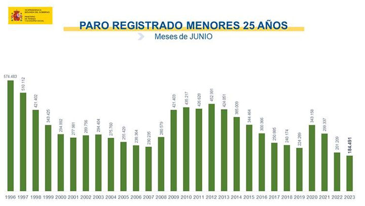 Cifras paro junio 2023