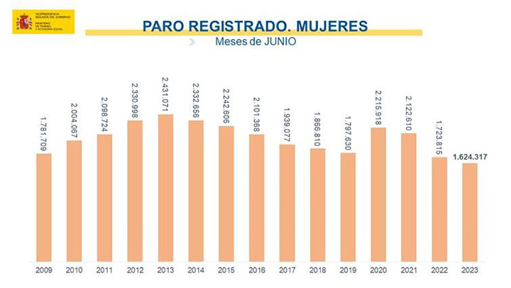 Cifras paro junio 2023