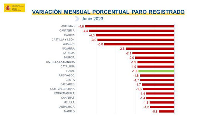 Cifras paro junio 2023