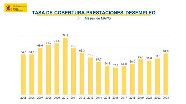 Cifras paro junio 2023