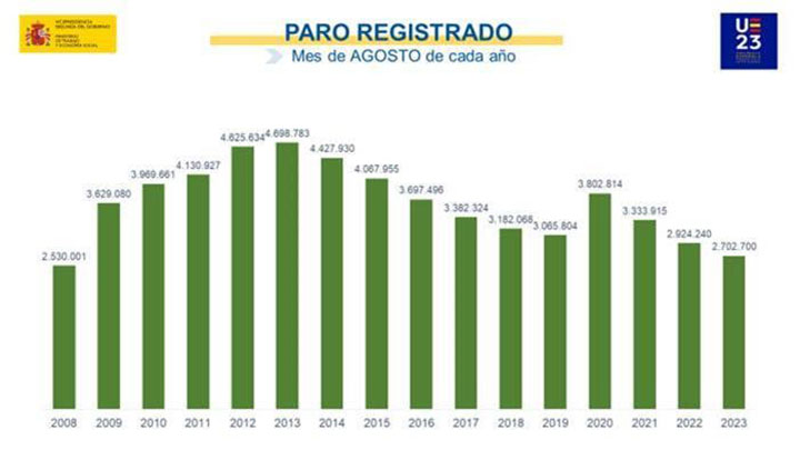 Paro registrado en agosto