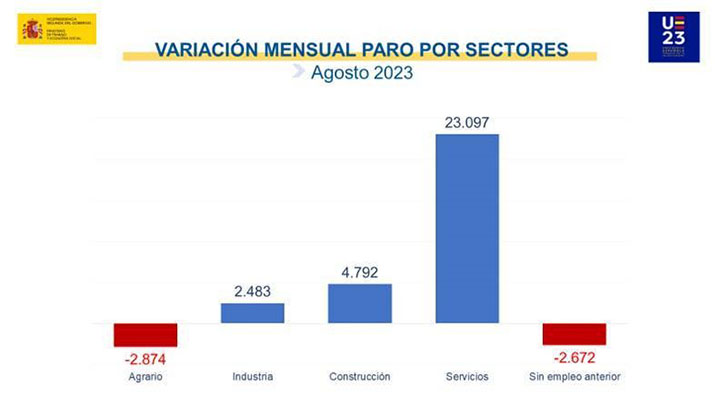 Paro registrado en agosto