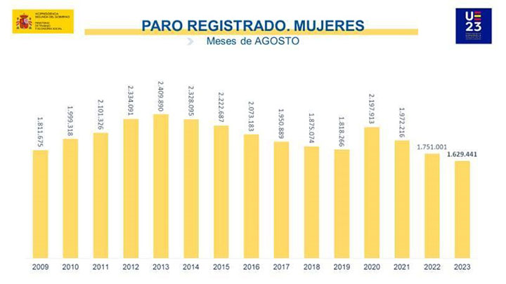 Paro registrado en agosto