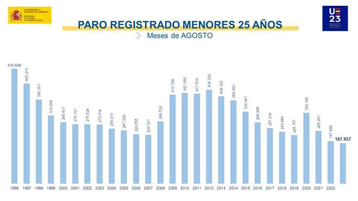 Paro registrado en agosto