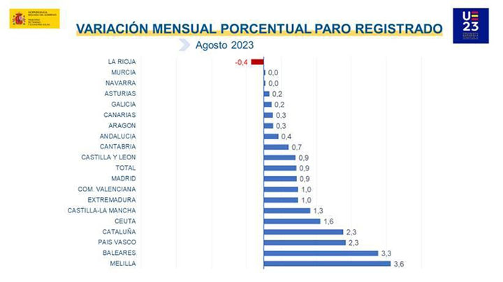 Paro registrado en agosto