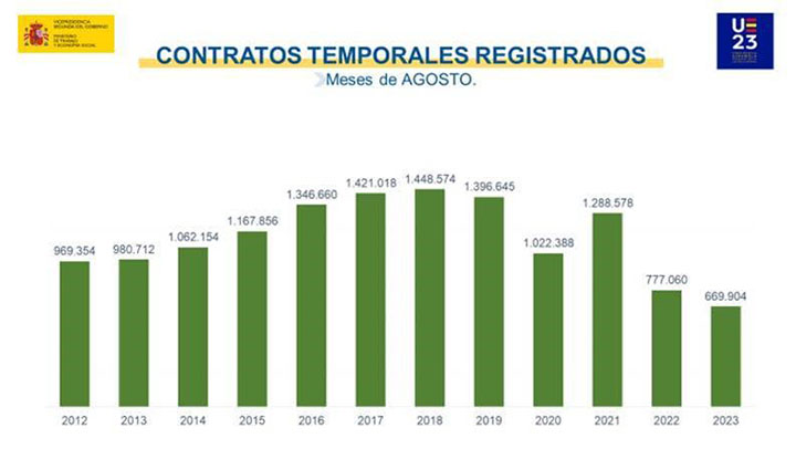 Paro registrado en agosto