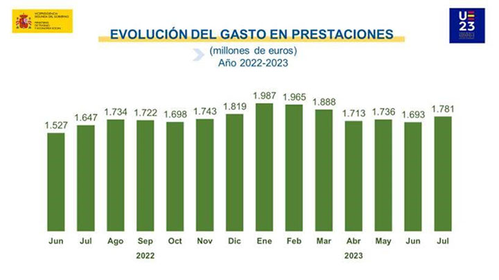 Paro registrado en agosto