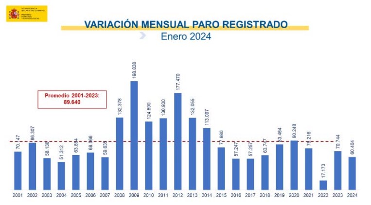 Imagen del artículo El paro aumentó en 60.404 personas en enero situándose en 2.767.860, 140.537 personas menos que un año antes