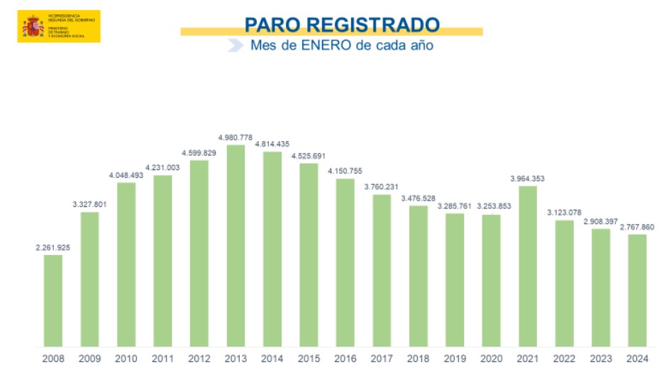 Imagen del artículo El paro aumentó en 60.404 personas en enero situándose en 2.767.860, 140.537 personas menos que un año antes