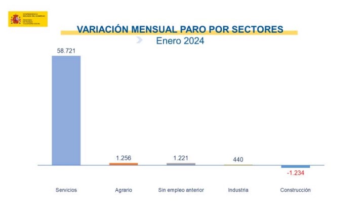 Imagen del artículo El paro aumentó en 60.404 personas en enero situándose en 2.767.860, 140.537 personas menos que un año antes