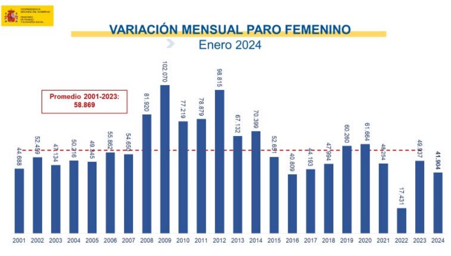 Imagen del artículo El paro aumentó en 60.404 personas en enero situándose en 2.767.860, 140.537 personas menos que un año antes