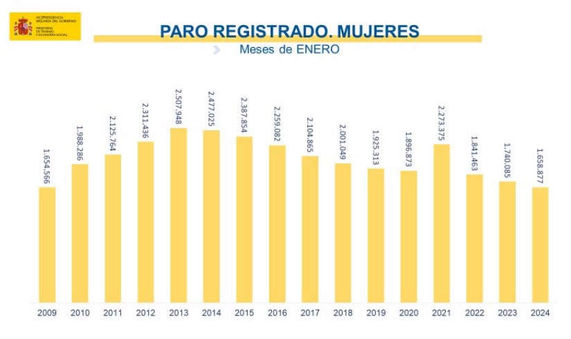 Imagen del artículo El paro aumentó en 60.404 personas en enero situándose en 2.767.860, 140.537 personas menos que un año antes