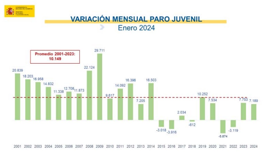 Imagen del artículo El paro aumentó en 60.404 personas en enero situándose en 2.767.860, 140.537 personas menos que un año antes