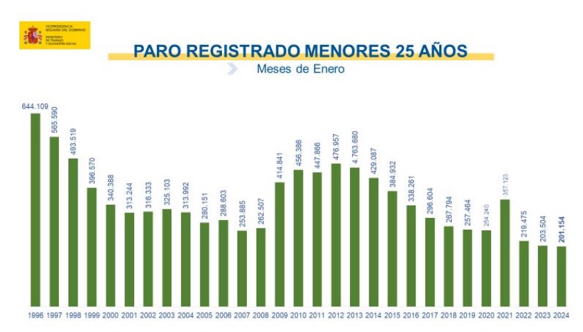 Imagen del artículo El paro aumentó en 60.404 personas en enero situándose en 2.767.860, 140.537 personas menos que un año antes