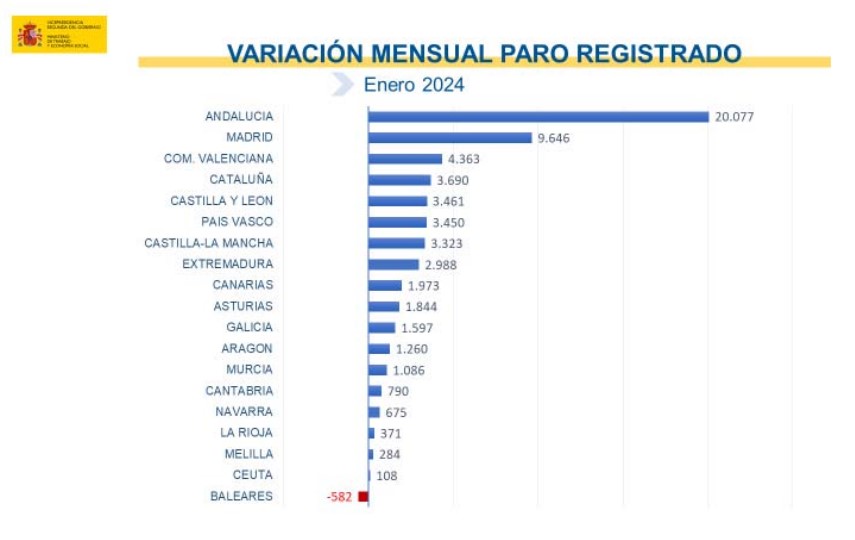 Imagen del artículo El paro aumentó en 60.404 personas en enero situándose en 2.767.860, 140.537 personas menos que un año antes