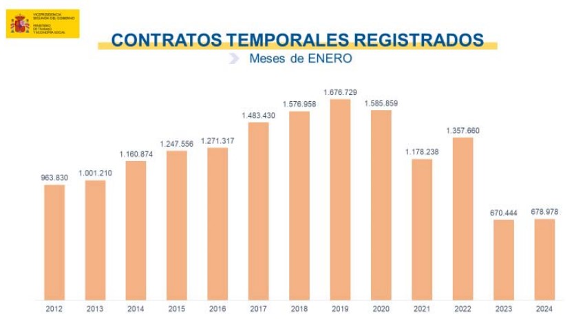 Imagen del artículo El paro aumentó en 60.404 personas en enero situándose en 2.767.860, 140.537 personas menos que un año antes