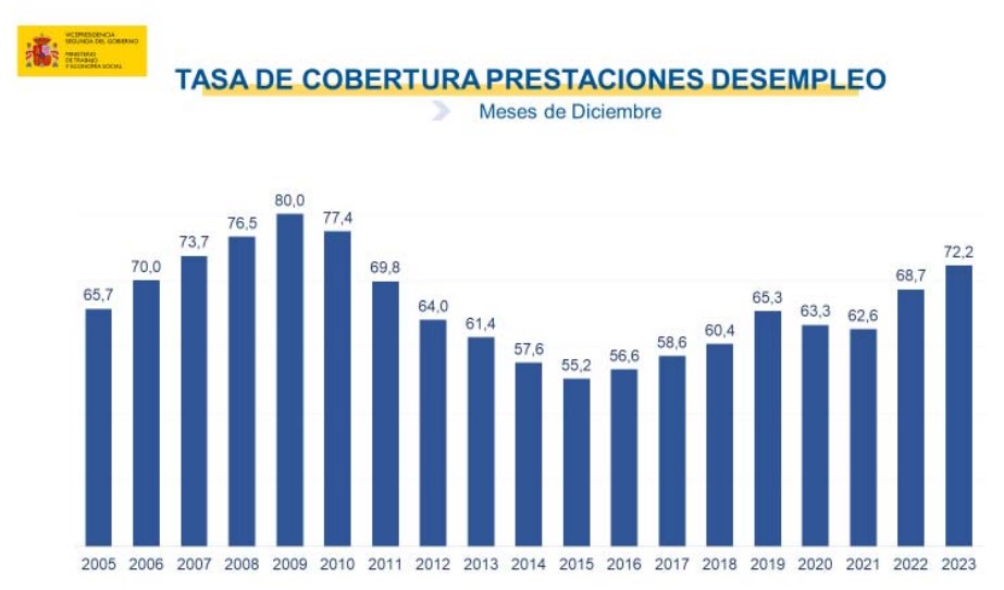 Imagen del artículo El paro aumentó en 60.404 personas en enero situándose en 2.767.860, 140.537 personas menos que un año antes