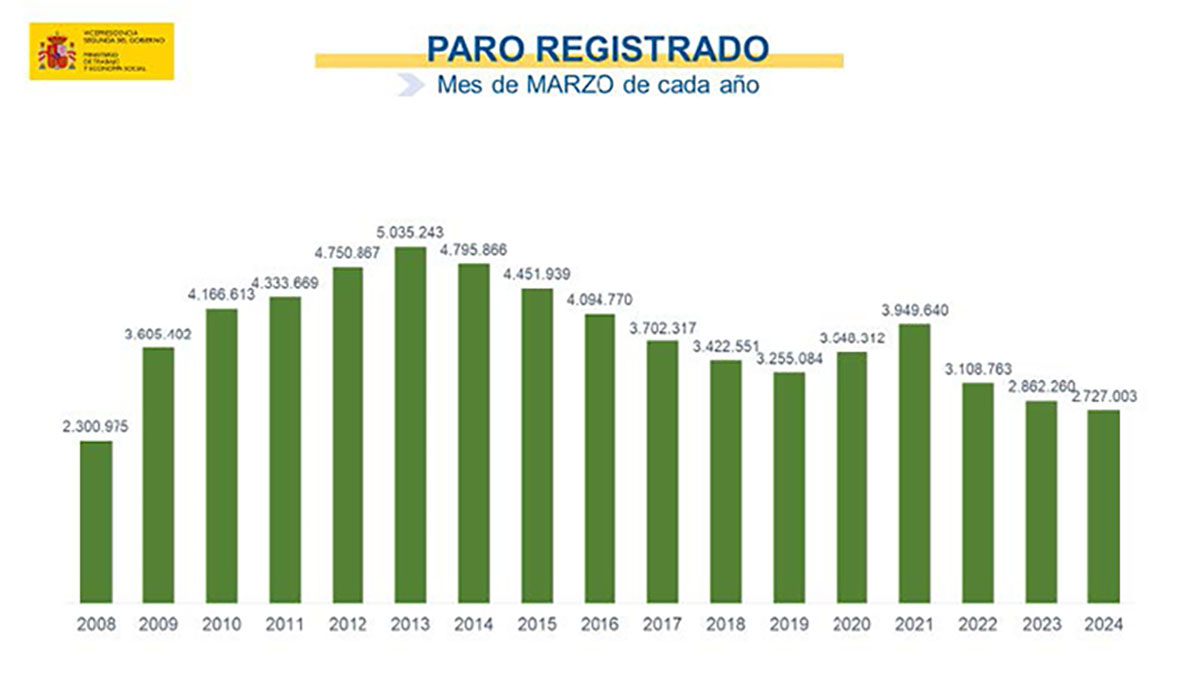 El paro baja en marzo