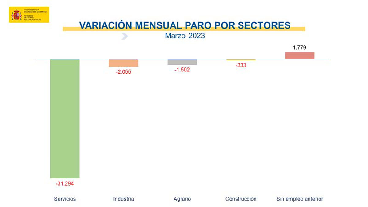 El paro baja en marzo