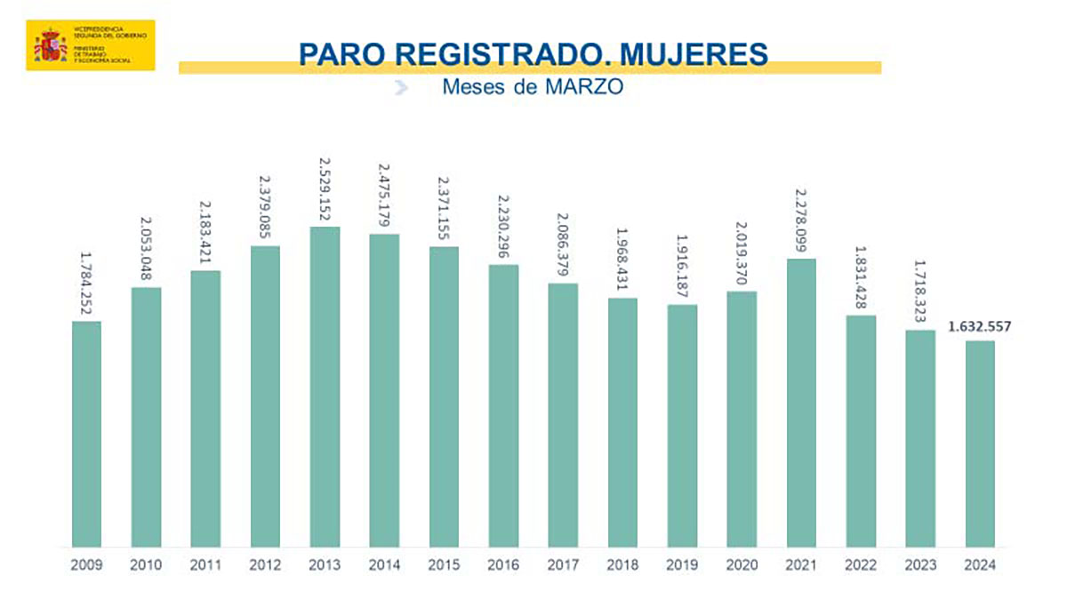 El paro baja en marzo