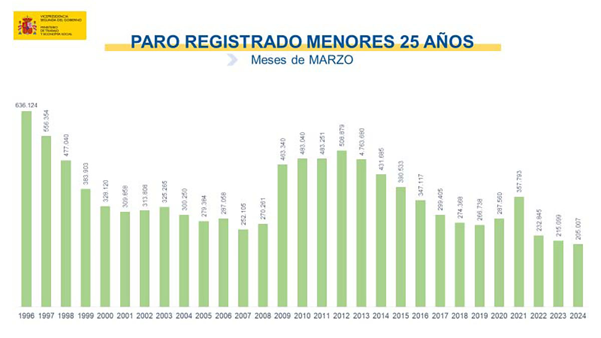 El paro baja en marzo