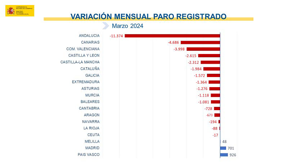 El paro baja en marzo