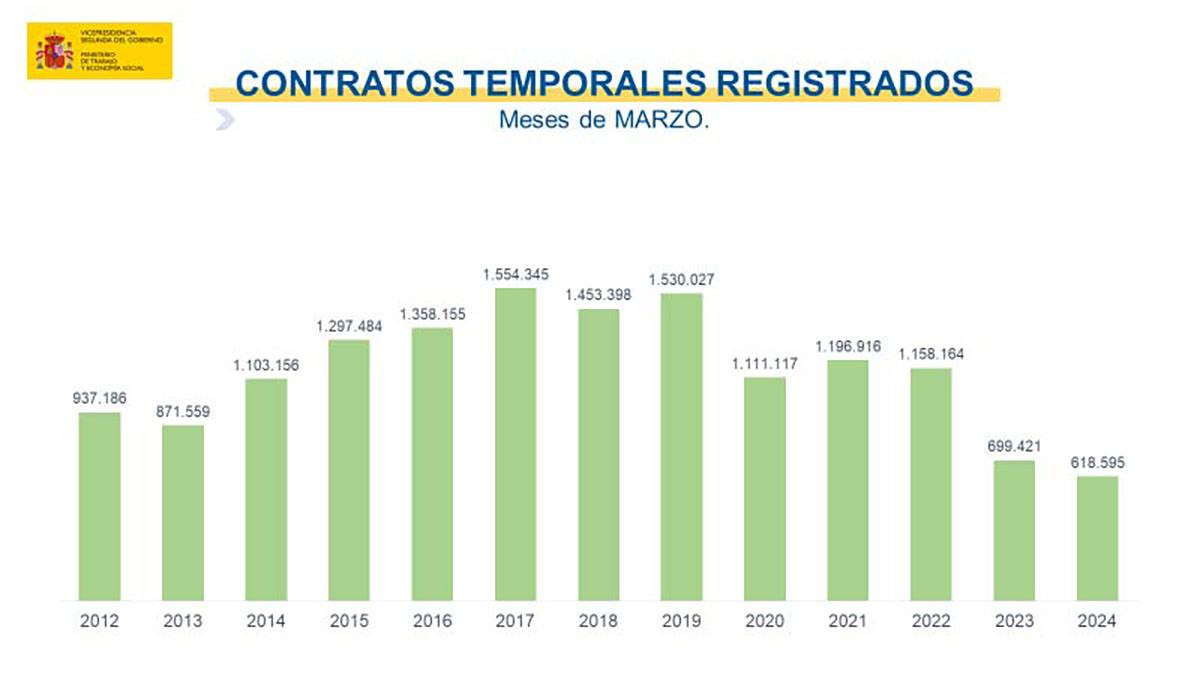 El paro baja en marzo