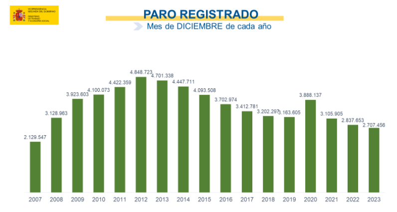 Gráfico del paro registrado en el mes de diciembre de cada año