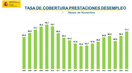 Gráfico de la tasa de cobertura de las prestaciones por desempleo