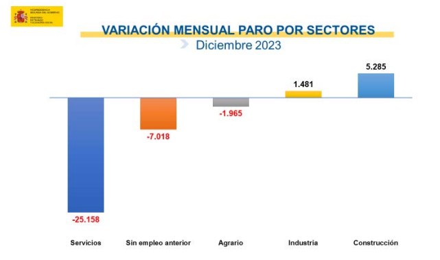 Gráfico de la variación mensual del paro por sectores