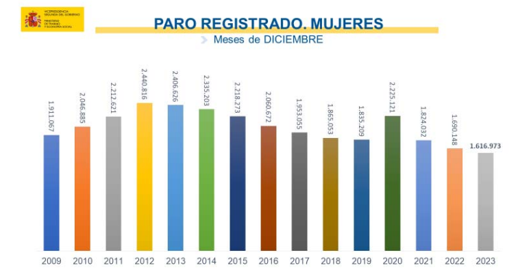 Gráfico del paro registrado entre las mujeres en los meses de diciembre