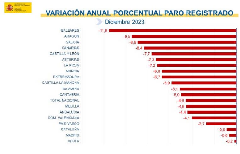 Gráfico de la variación anual porcentual del paro registrado