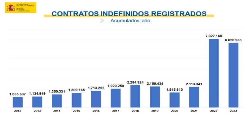 Gráfico de los contratos indefinidos registrados
