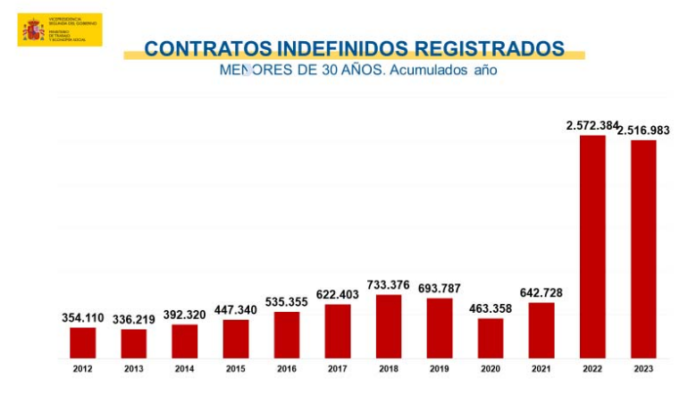 Gráfico de los contratos indefinidos registrados en los menores de 30 años