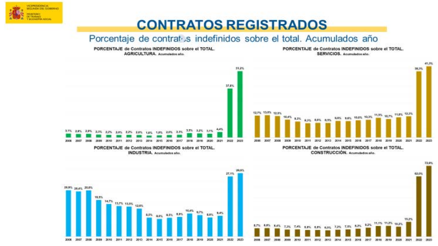 Gráficos del porcentaje de contratos indefinidos sobre el total