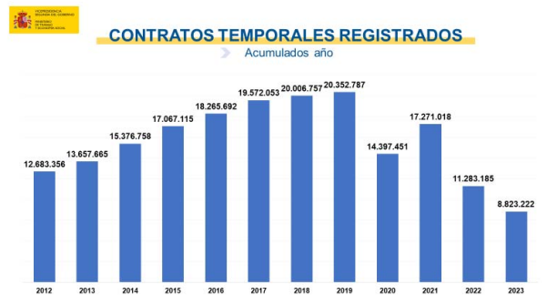 Gráfico de los contratos temporales registrados