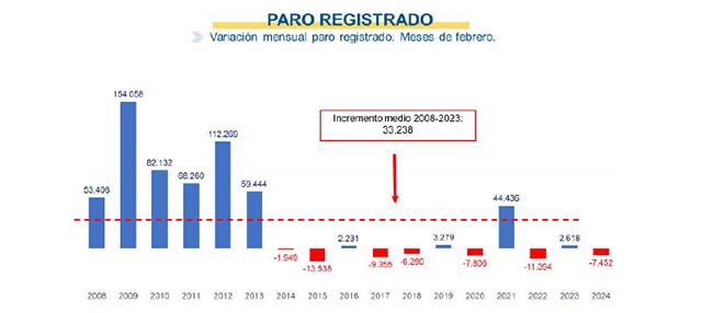 Imagen del artículo El paro baja en 7.452 personas en febrero y se sitúa en 2.760.408, la cifra más baja desde 2008 en este mes