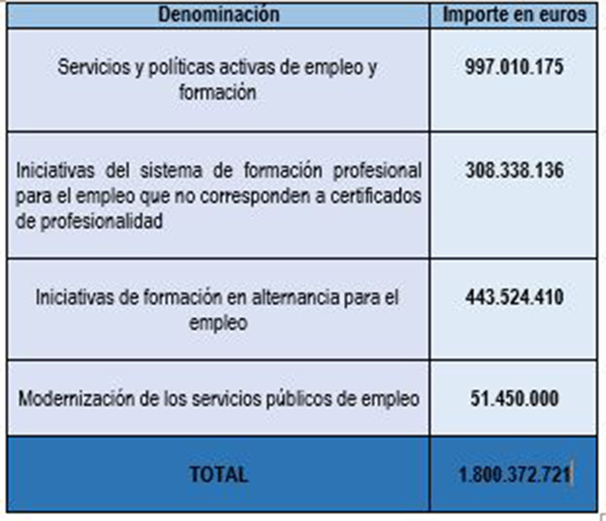 Reparto de fondos para las Políticas Activas de Empleo