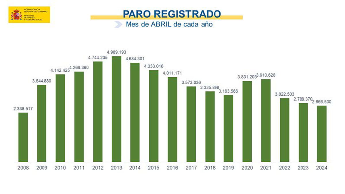 Imagen del artículo El paro baja en 60.503 personas en abril y se sitúa en 2.666.500, la cifra más baja desde septiembre de 2008