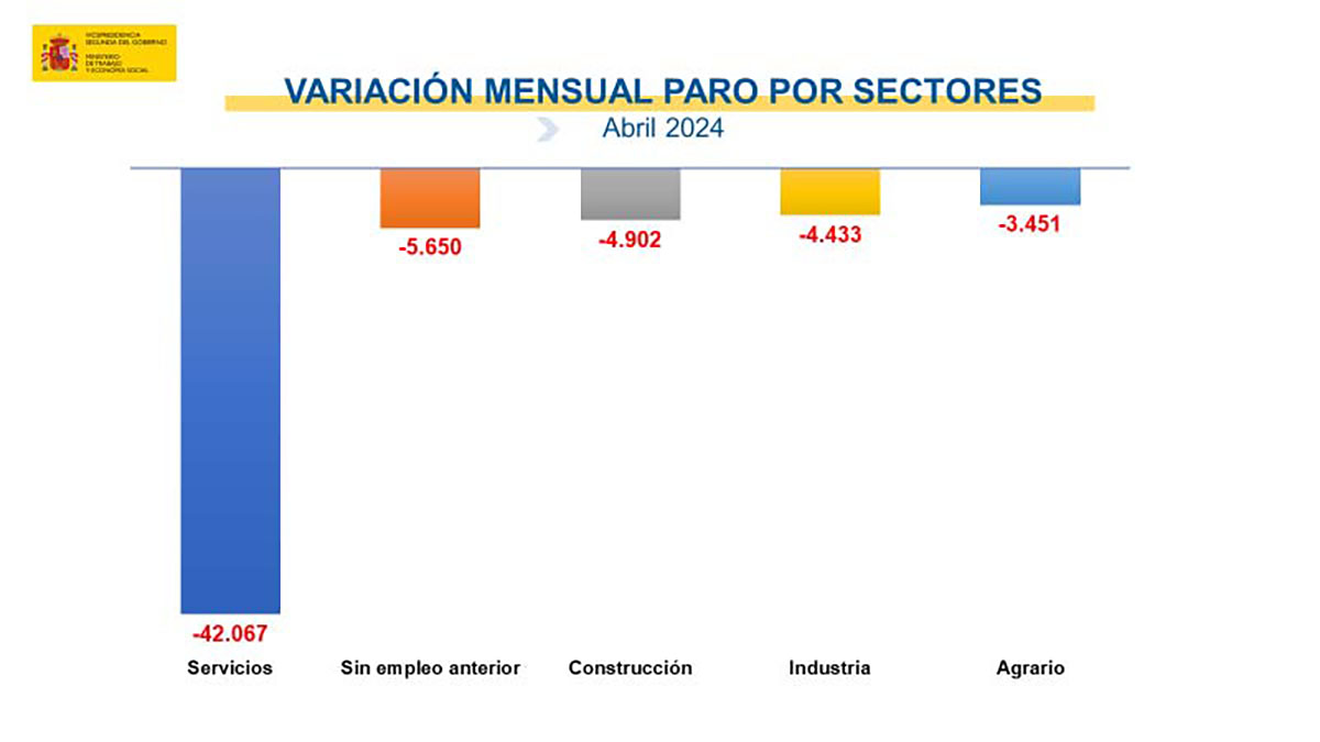 Imagen del artículo El paro baja en 60.503 personas en abril y se sitúa en 2.666.500, la cifra más baja desde septiembre de 2008