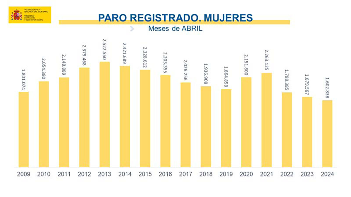 Paro registrado abril 2024