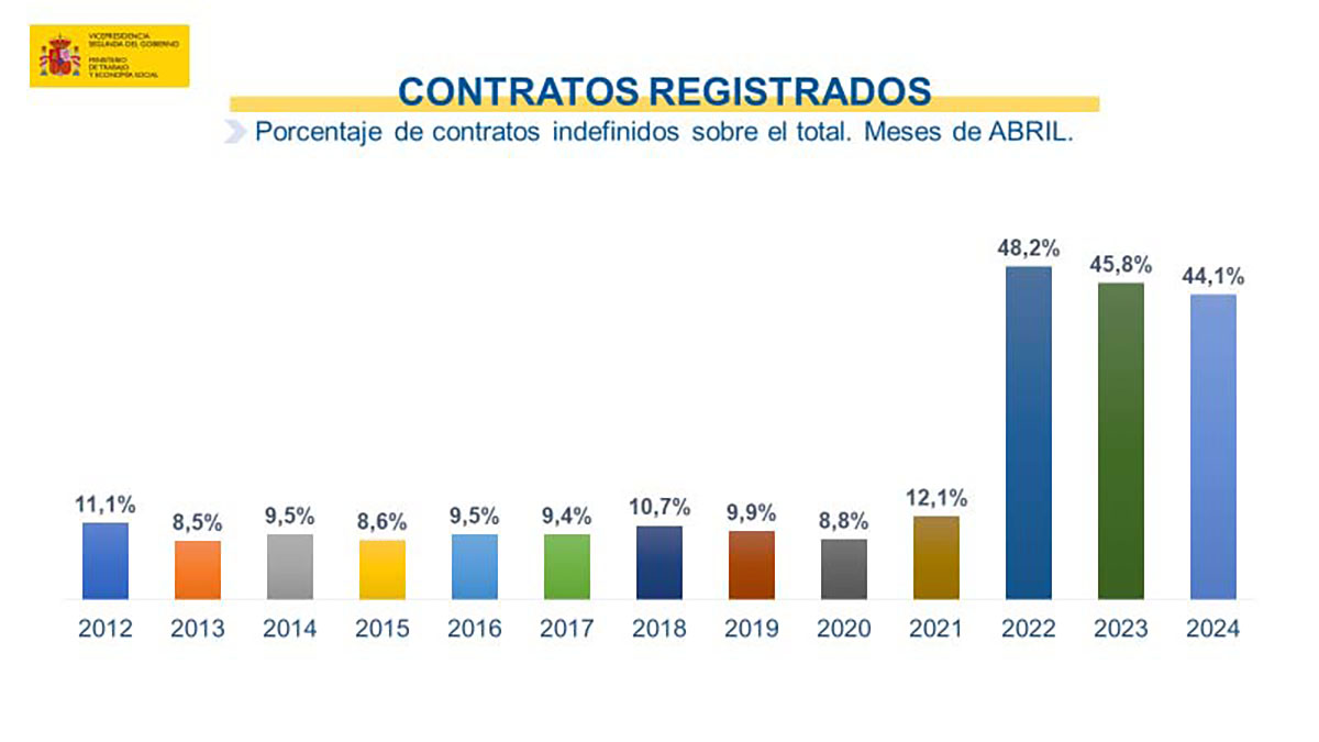 Paro registrado abril 2024