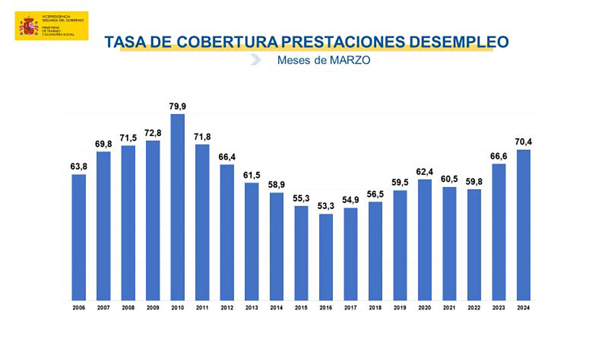 Imagen del artículo El paro baja en 60.503 personas en abril y se sitúa en 2.666.500, la cifra más baja desde septiembre de 2008