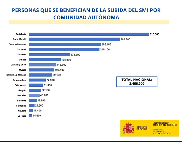 Gráfico de las personas que se benefician de la subida del SMI por comunidad autónoma
