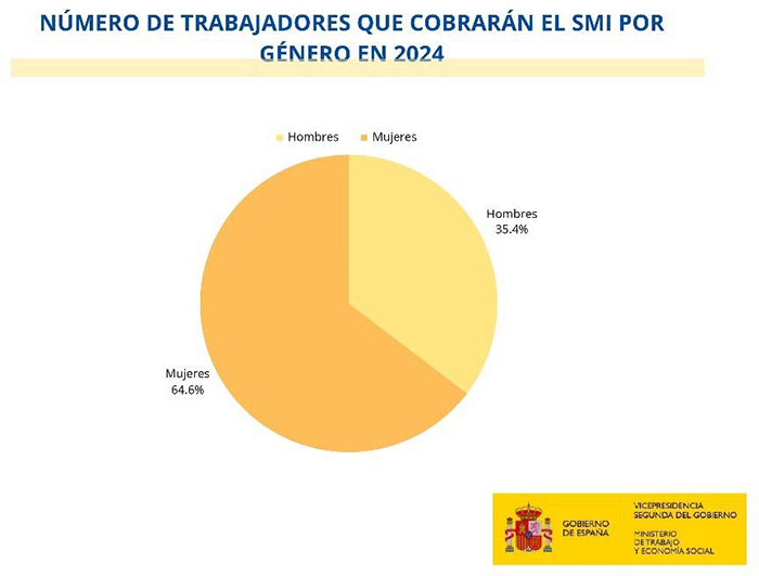 Gráfico del número de trabajadores que cobrarán el SMI por género en 2024