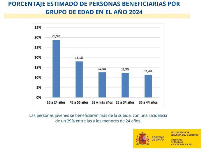 Gráfico del porcentaje estimado de personas beneficiaras por grupo de edad en el año 2024