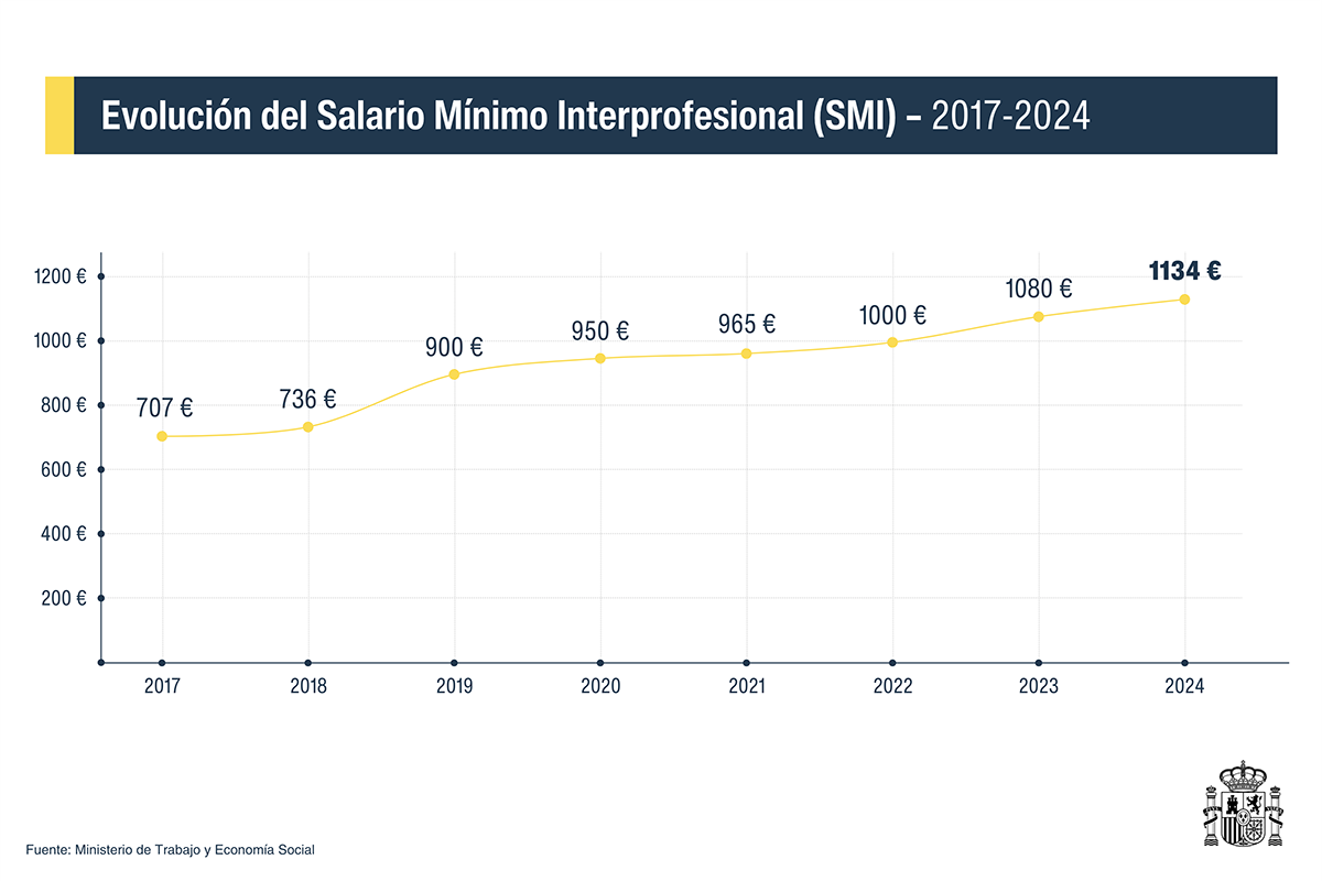 Gráfico de la evolución del Salario Mínimo Interprofesional 2017-2024